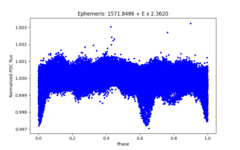 Phase plot