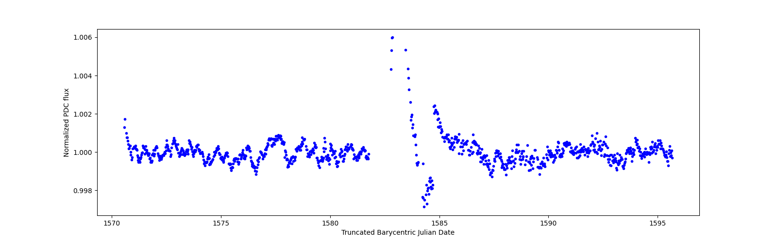 Timeseries plot