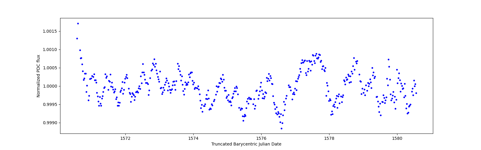 Zoomed-in timeseries plot
