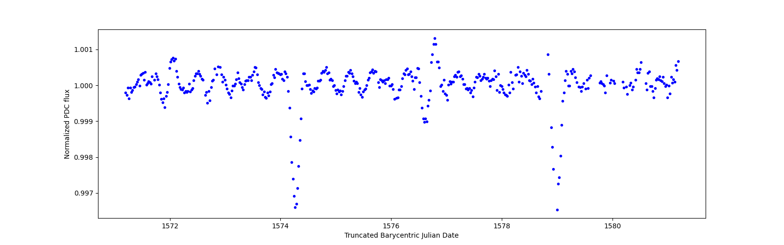 Zoomed-in timeseries plot