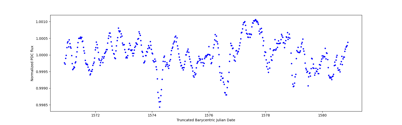 Zoomed-in timeseries plot