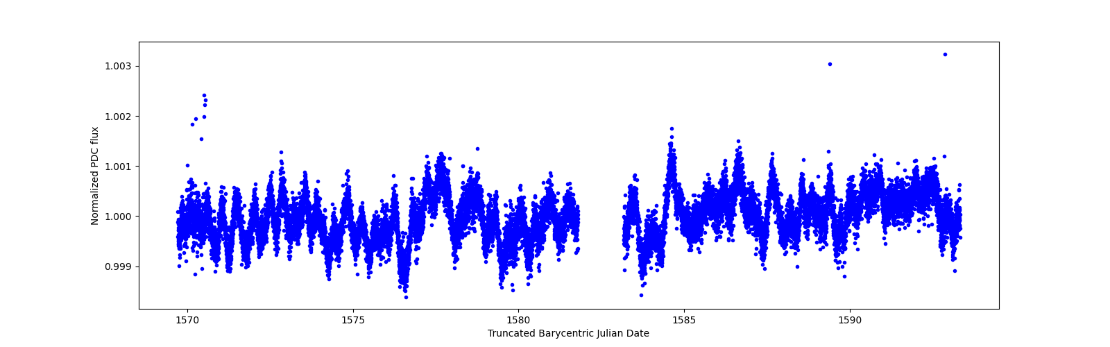 Zoomed-in timeseries plot