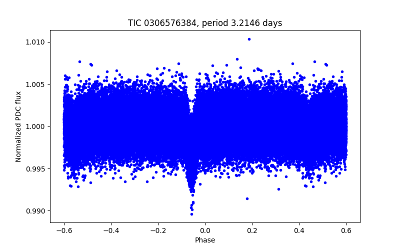 Phase plot