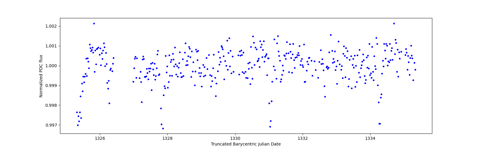 Zoomed-in timeseries plot
