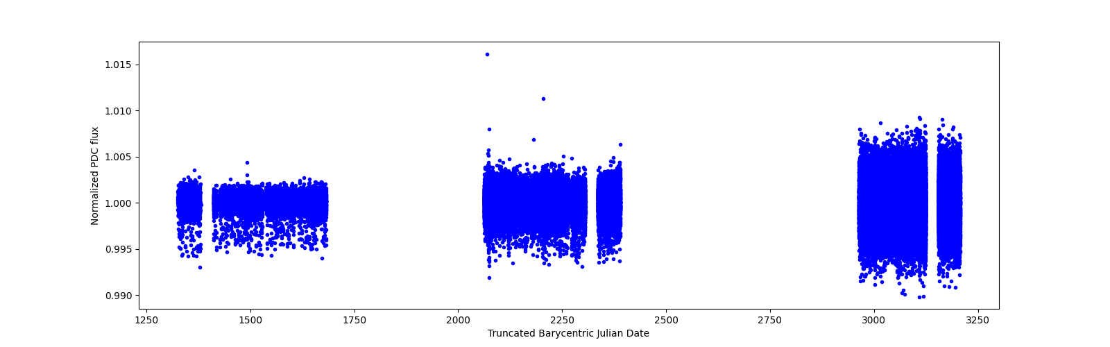 Timeseries plot