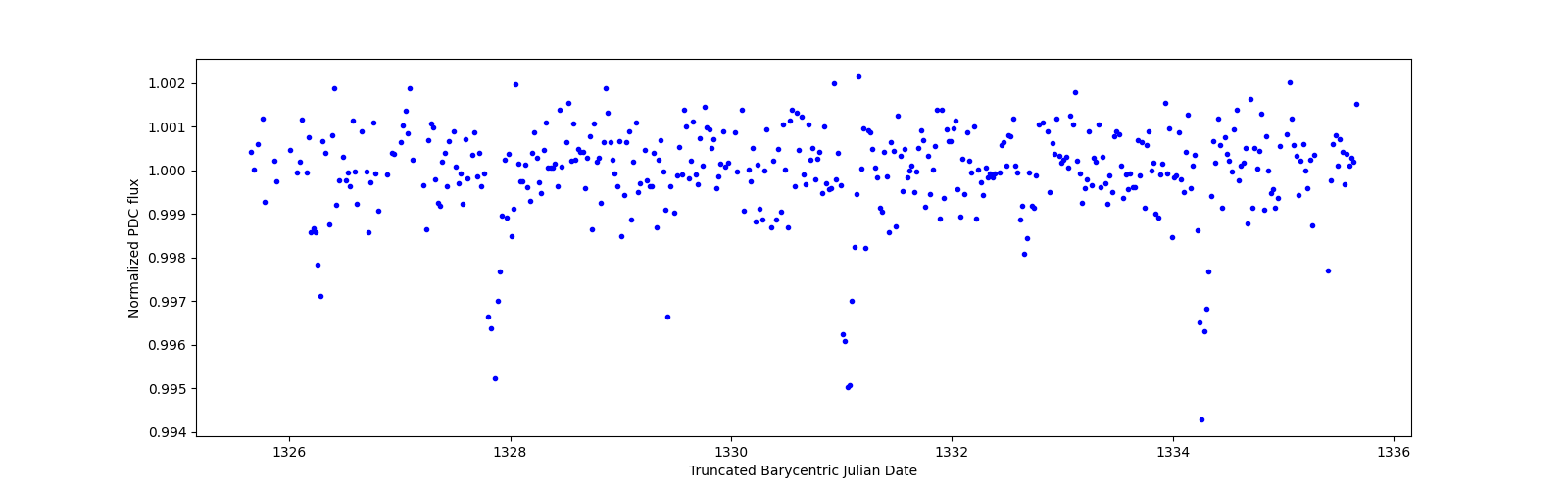 Zoomed-in timeseries plot