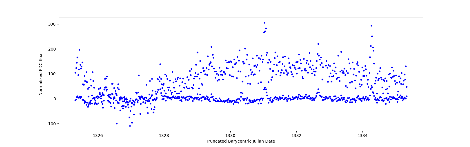 Zoomed-in timeseries plot