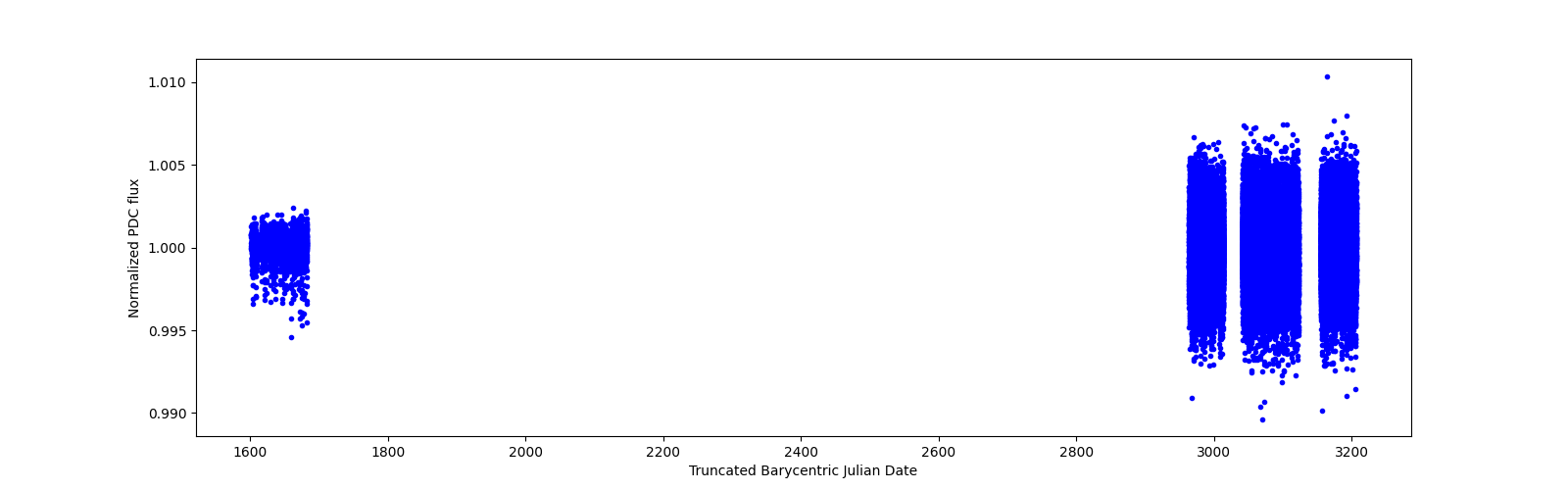 Timeseries plot