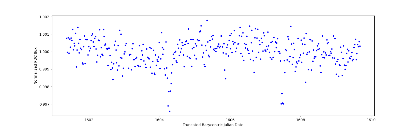 Zoomed-in timeseries plot