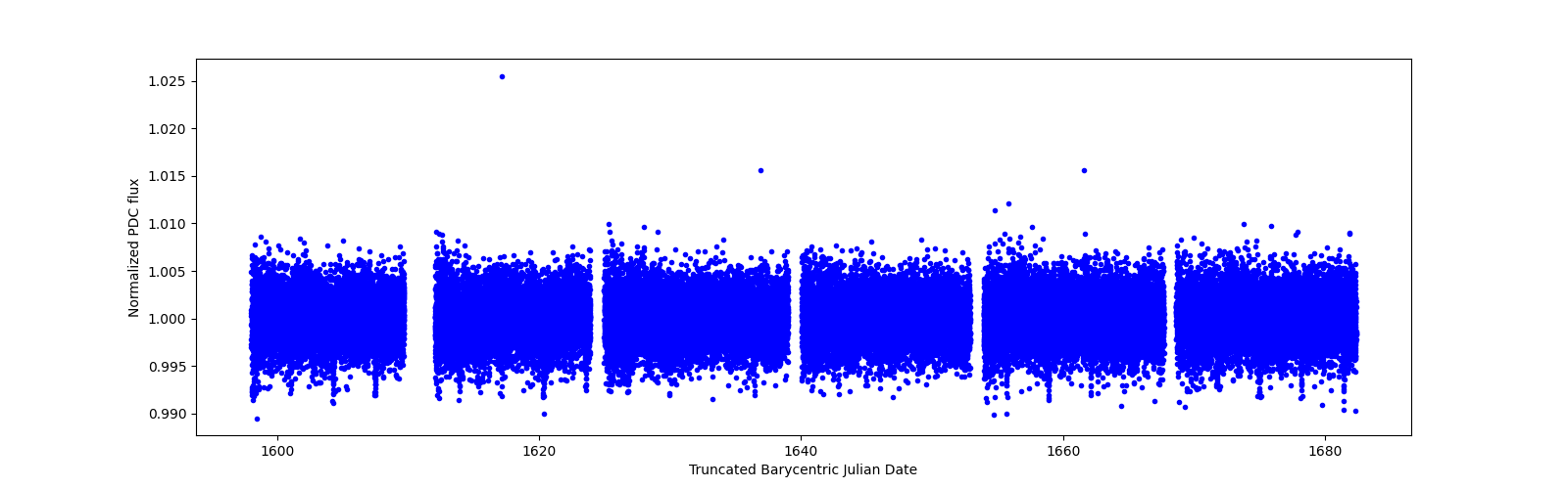 Timeseries plot