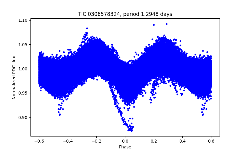 Phase plot