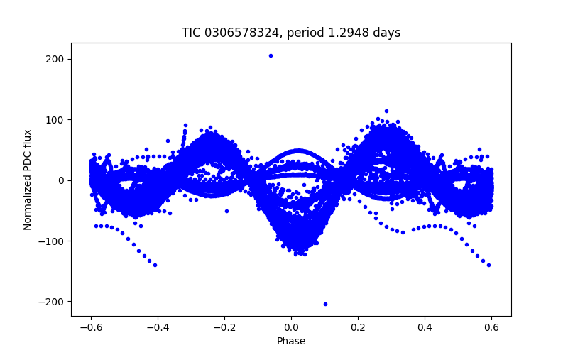 Phase plot
