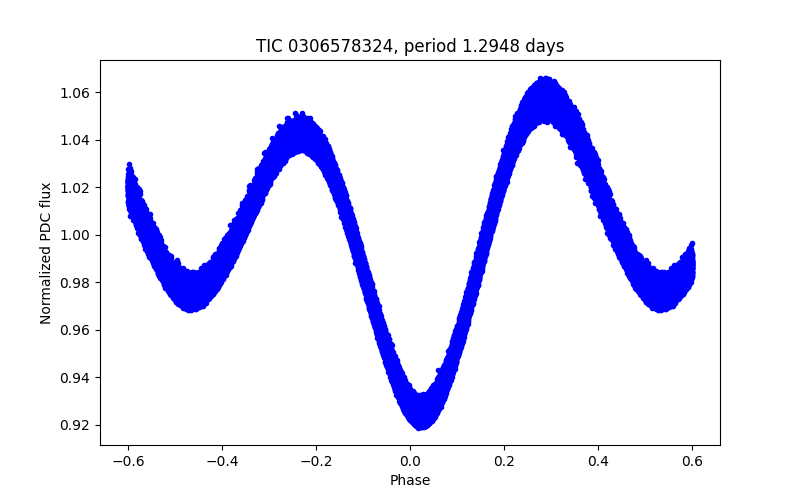 Phase plot