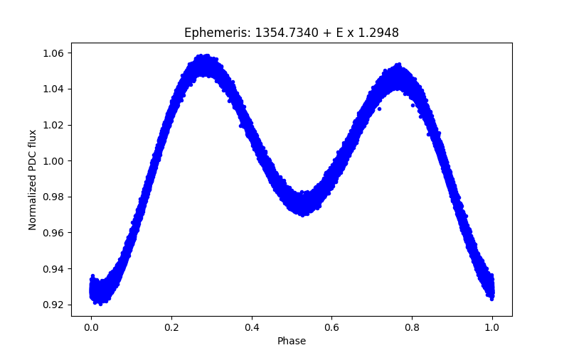 Phase plot