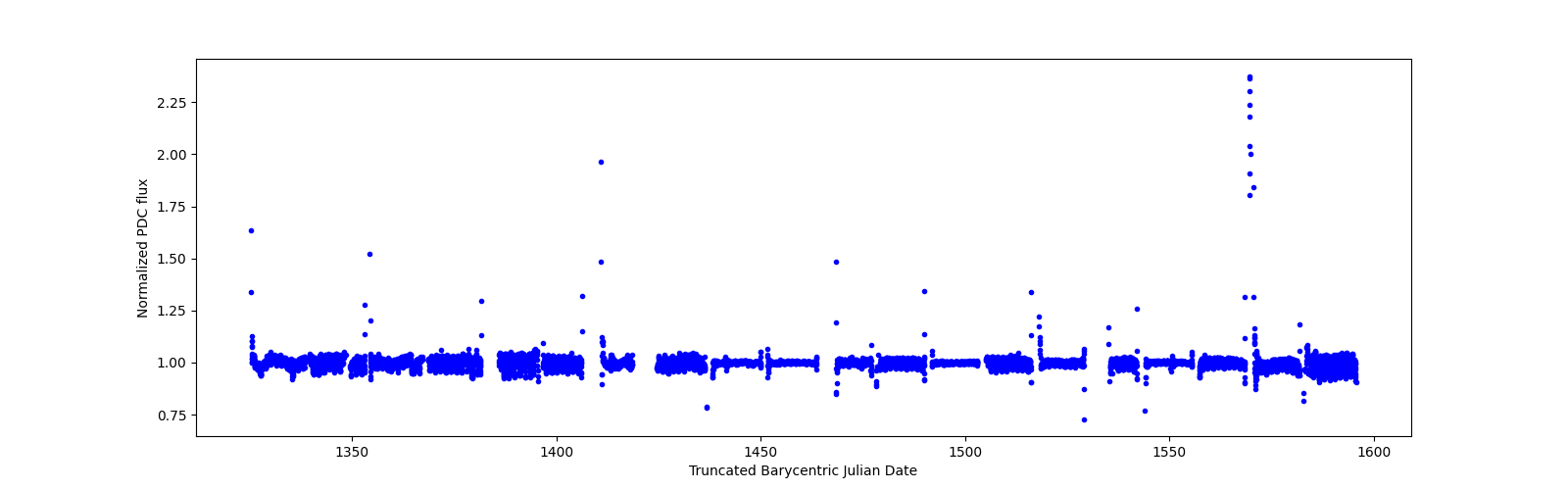 Timeseries plot