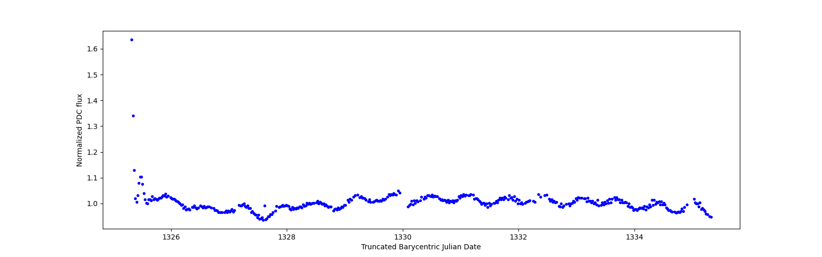 Zoomed-in timeseries plot
