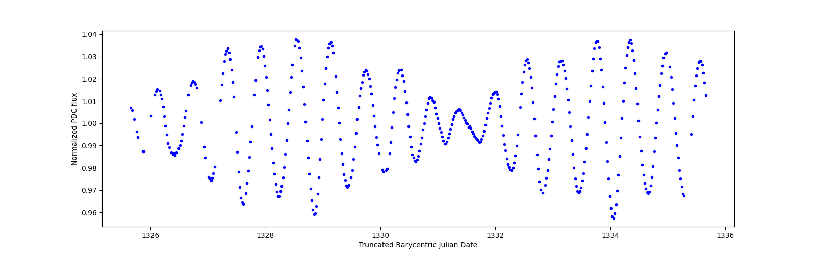 Zoomed-in timeseries plot