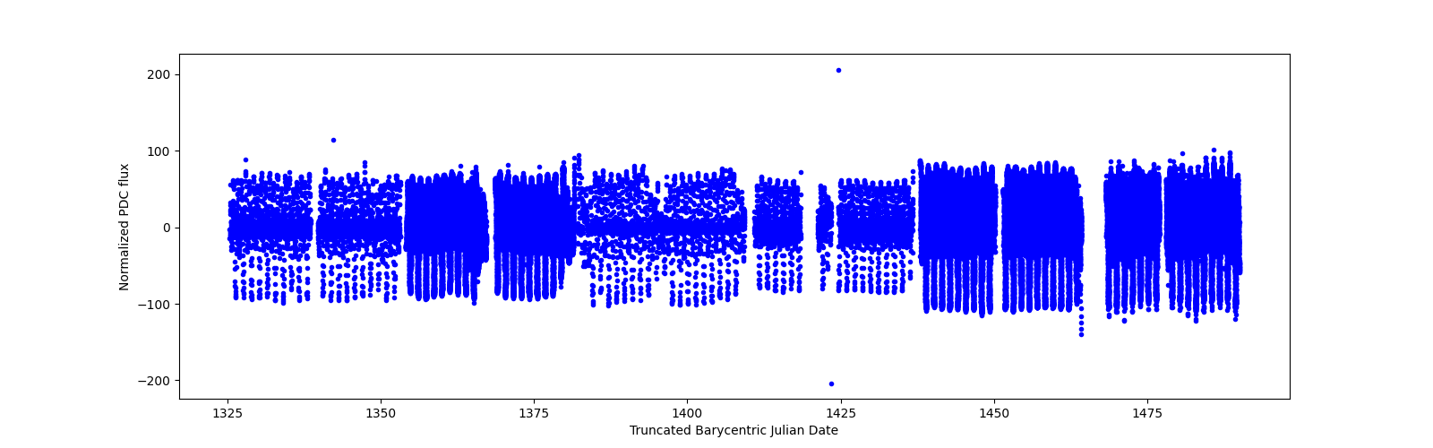 Timeseries plot