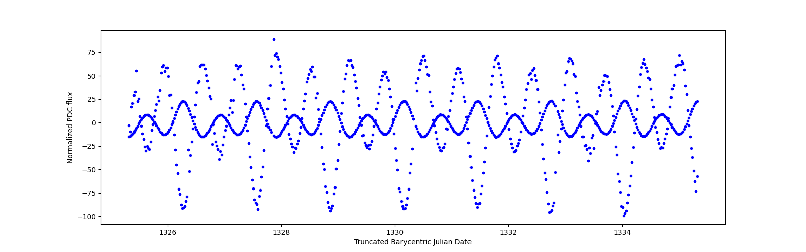 Zoomed-in timeseries plot