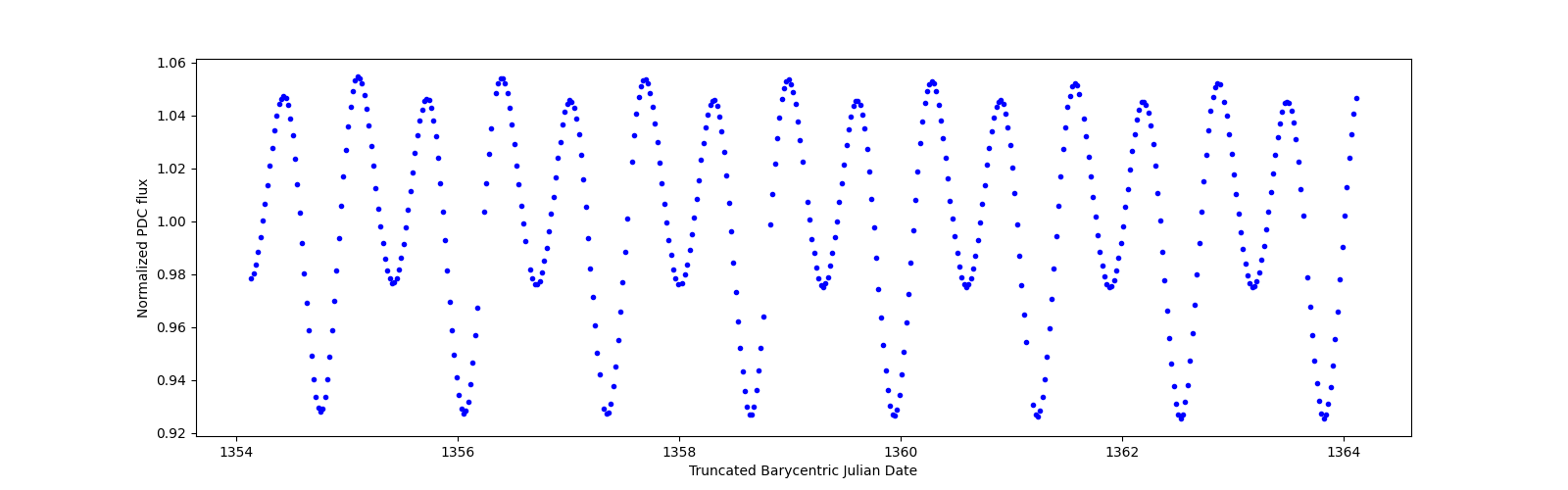 Zoomed-in timeseries plot