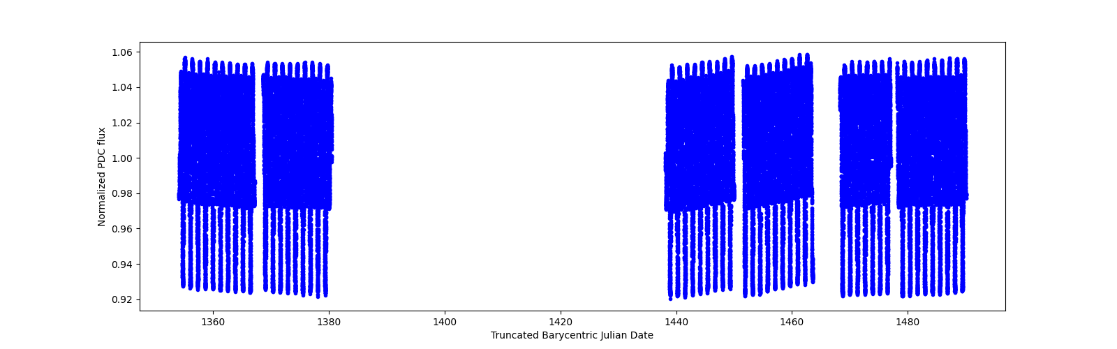 Timeseries plot