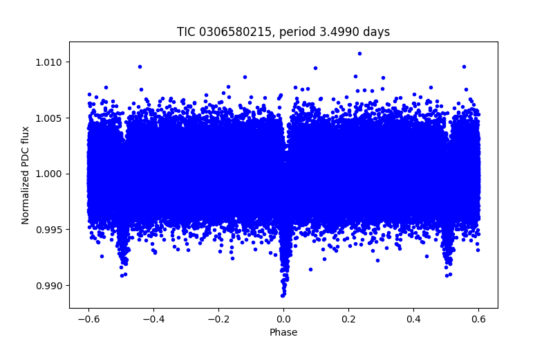 Phase plot