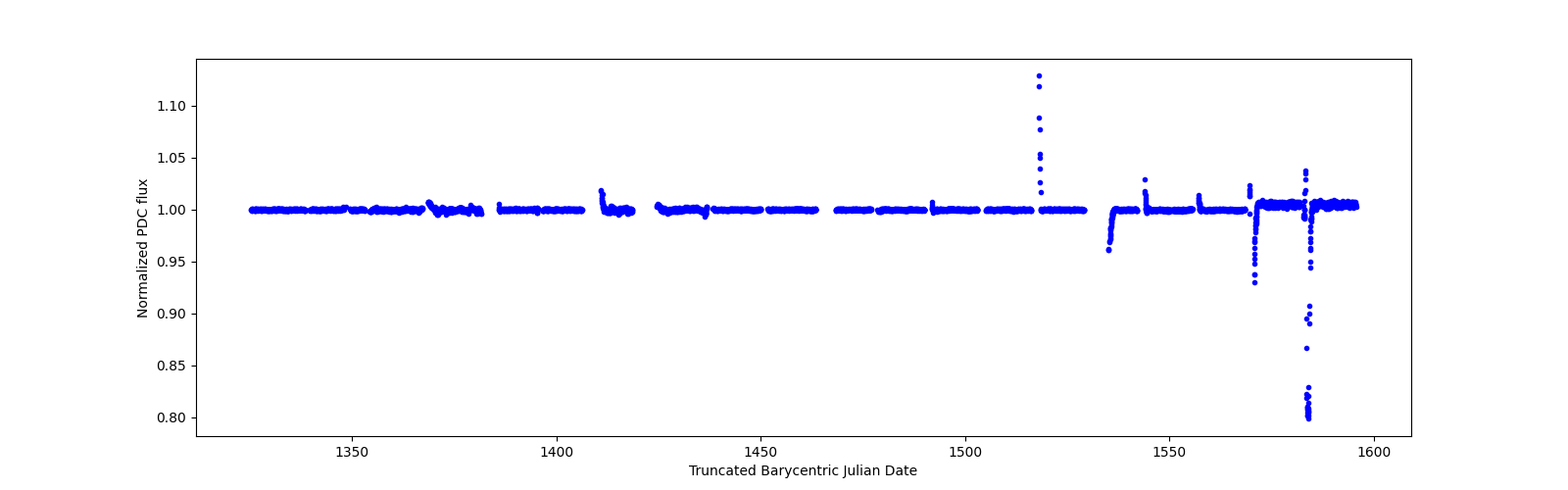 Timeseries plot
