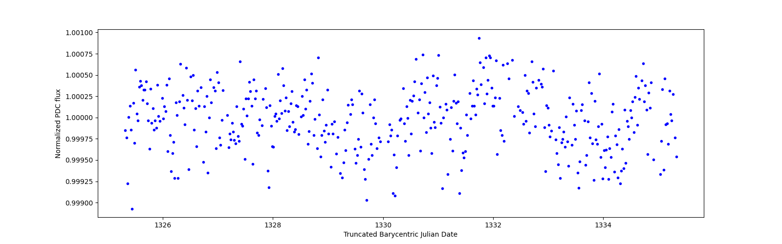 Zoomed-in timeseries plot