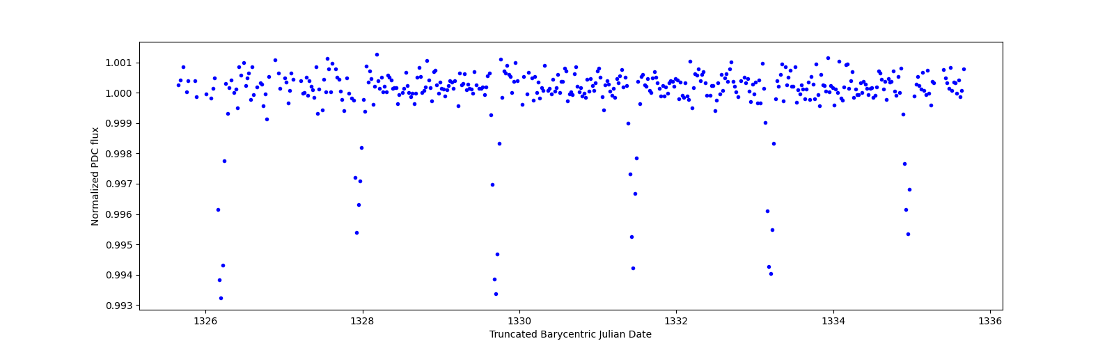 Zoomed-in timeseries plot
