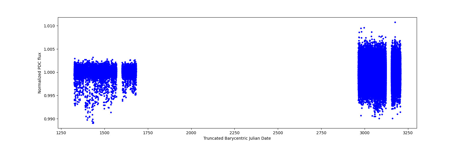 Timeseries plot