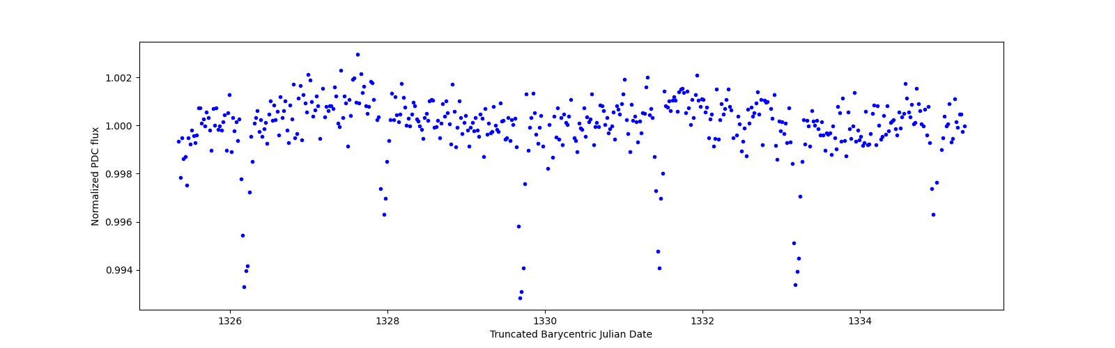 Zoomed-in timeseries plot