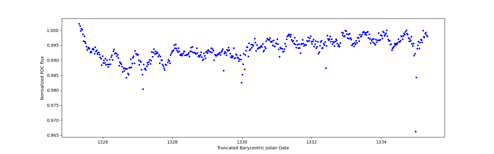 Zoomed-in timeseries plot