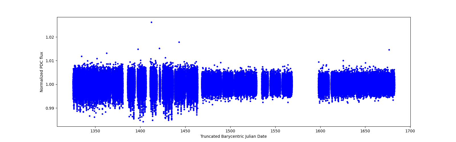 Timeseries plot