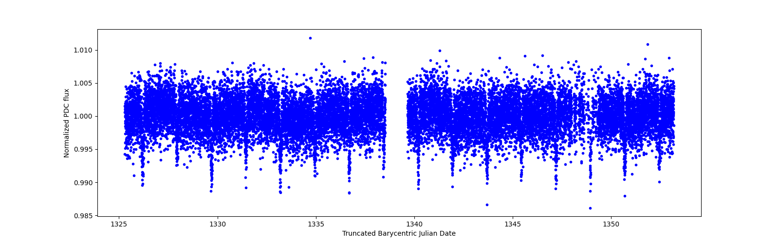 Zoomed-in timeseries plot