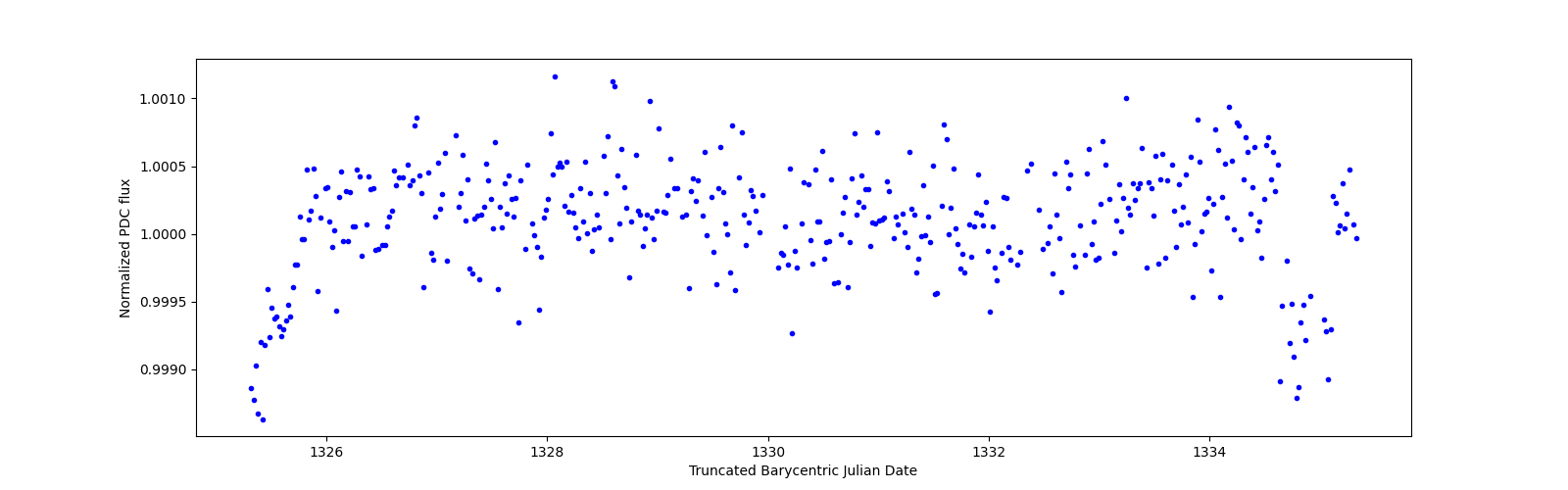 Zoomed-in timeseries plot
