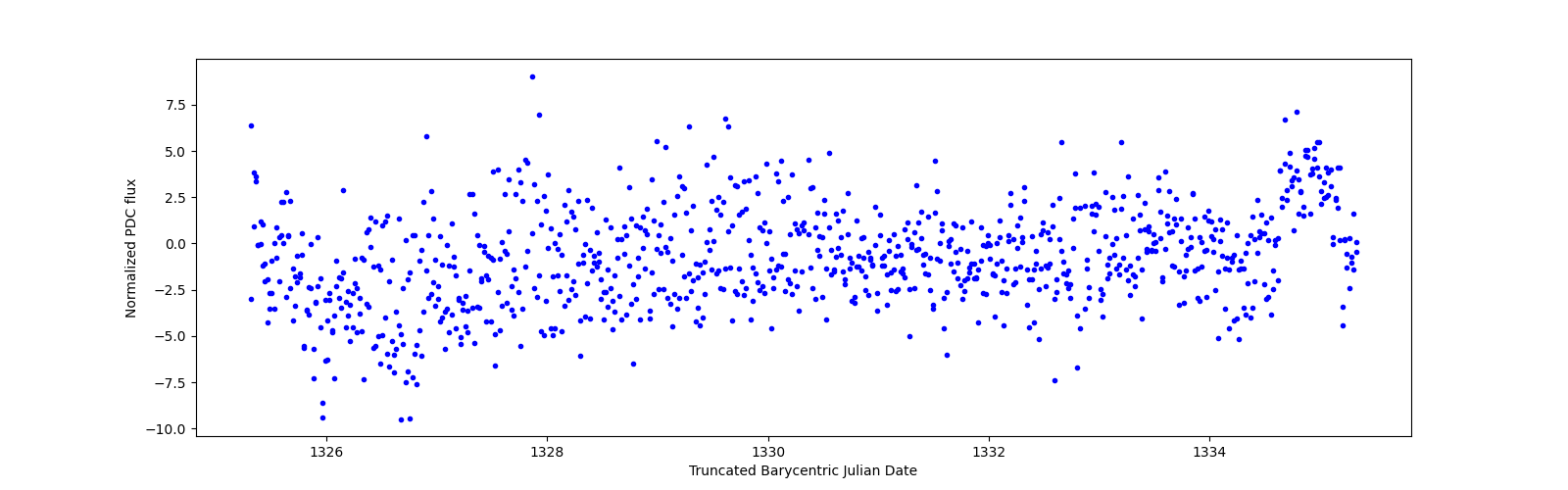 Zoomed-in timeseries plot