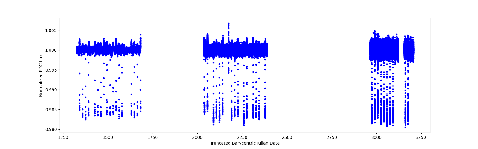 Timeseries plot