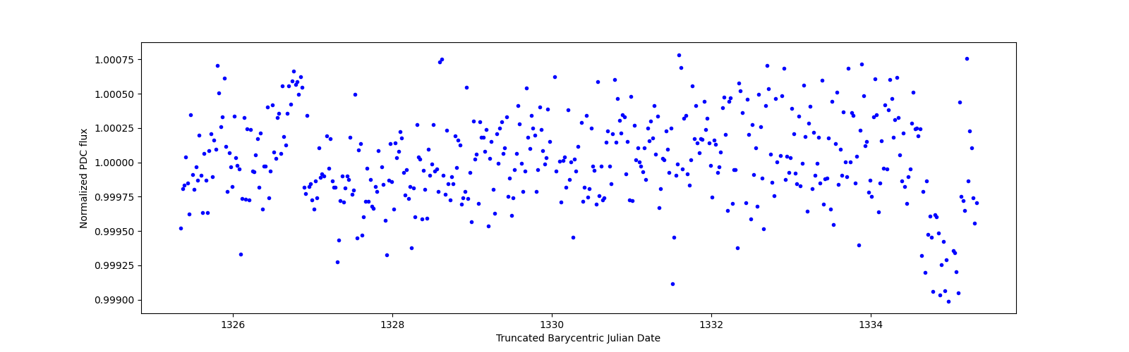 Zoomed-in timeseries plot