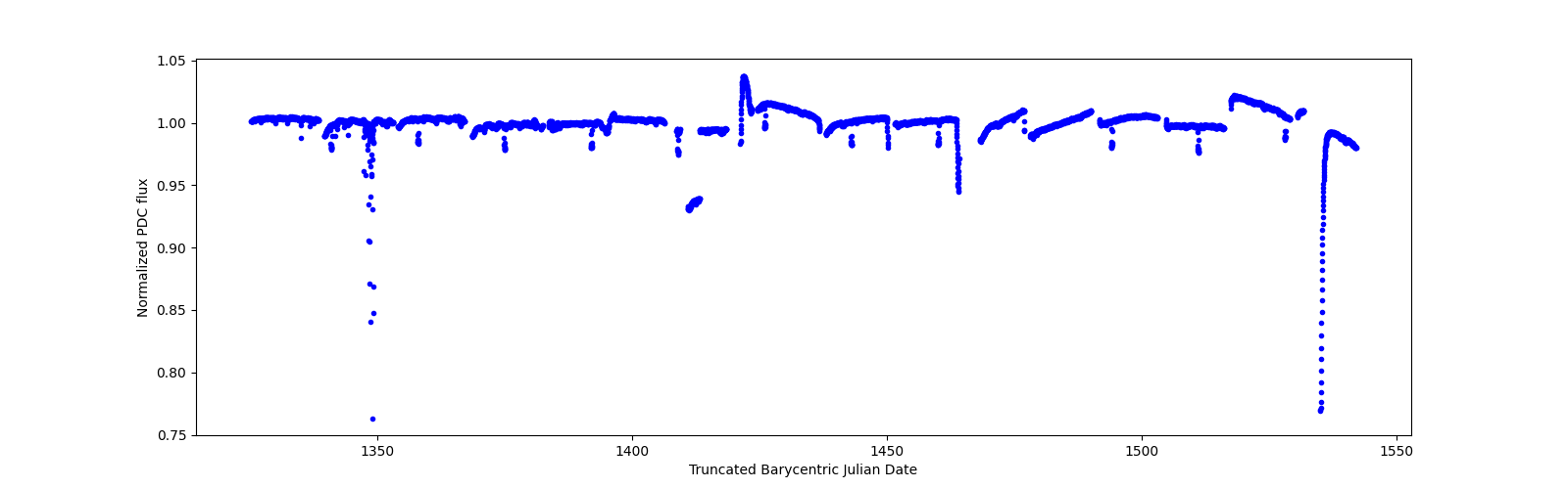 Timeseries plot