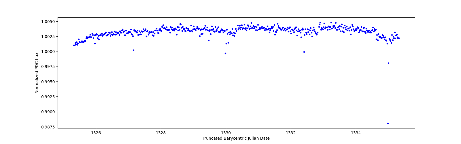 Zoomed-in timeseries plot