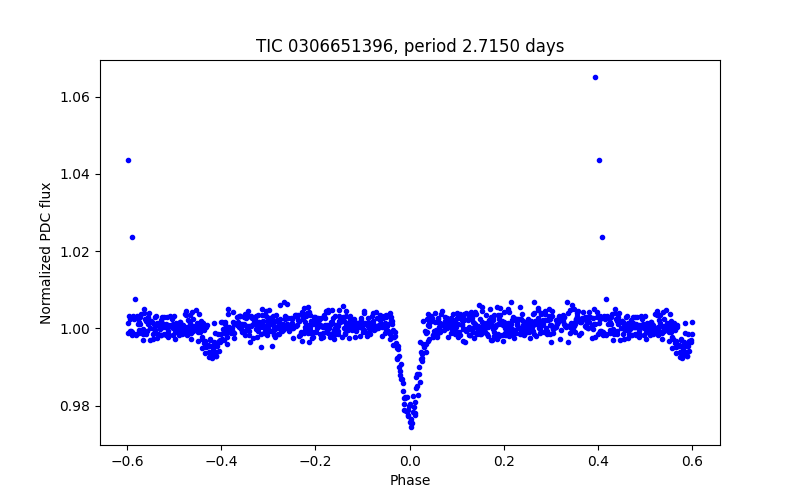 Phase plot