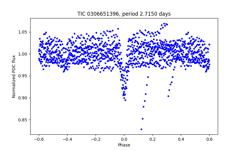 Phase plot