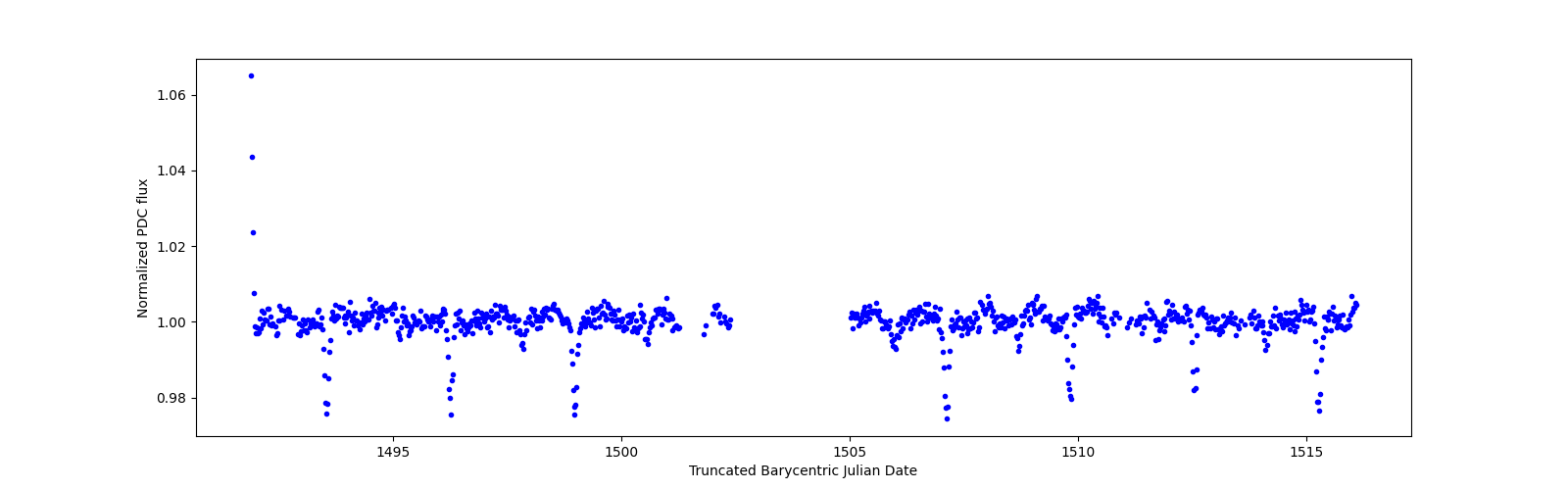 Timeseries plot