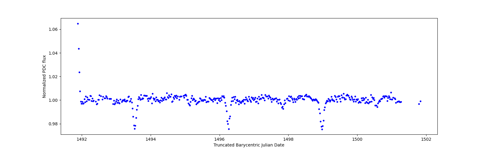 Zoomed-in timeseries plot