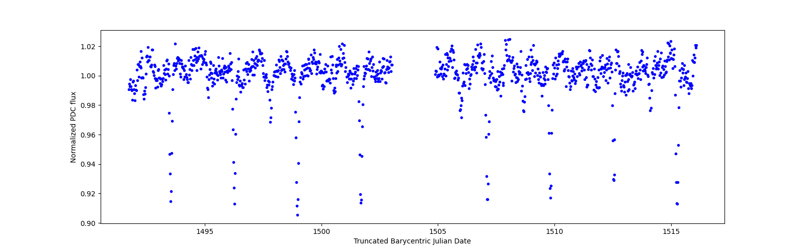Timeseries plot