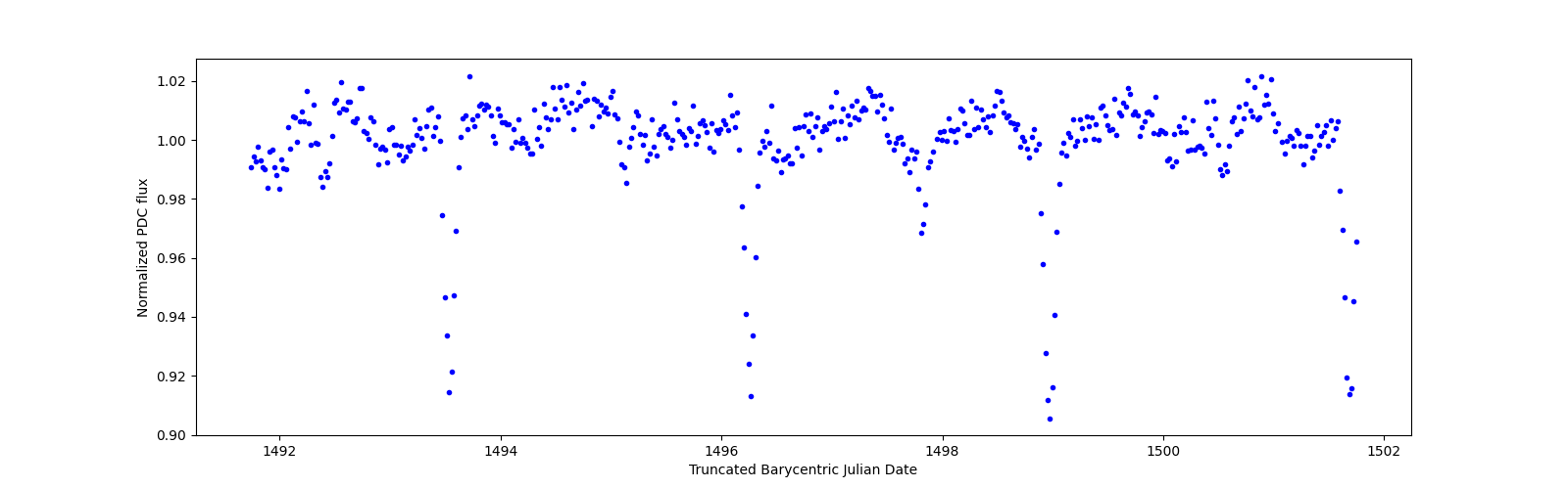 Zoomed-in timeseries plot