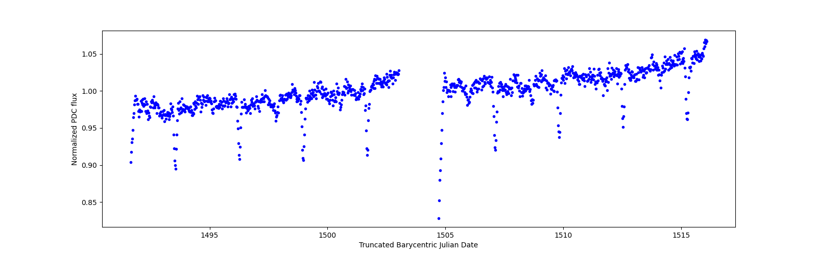 Timeseries plot