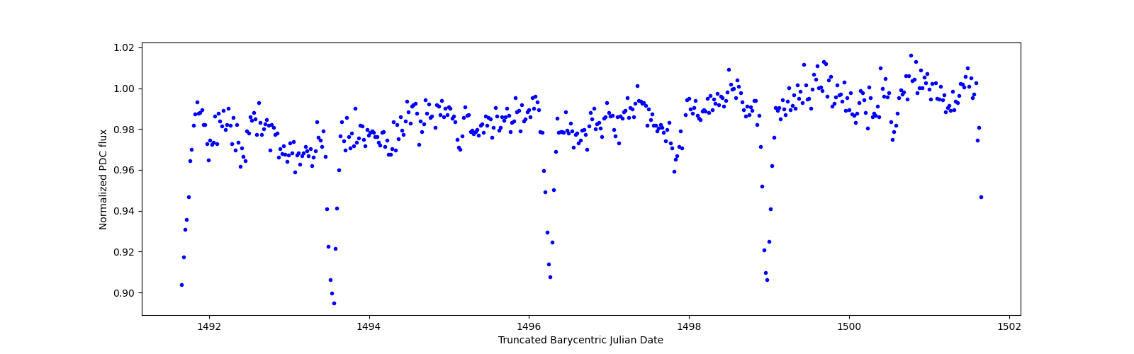Zoomed-in timeseries plot