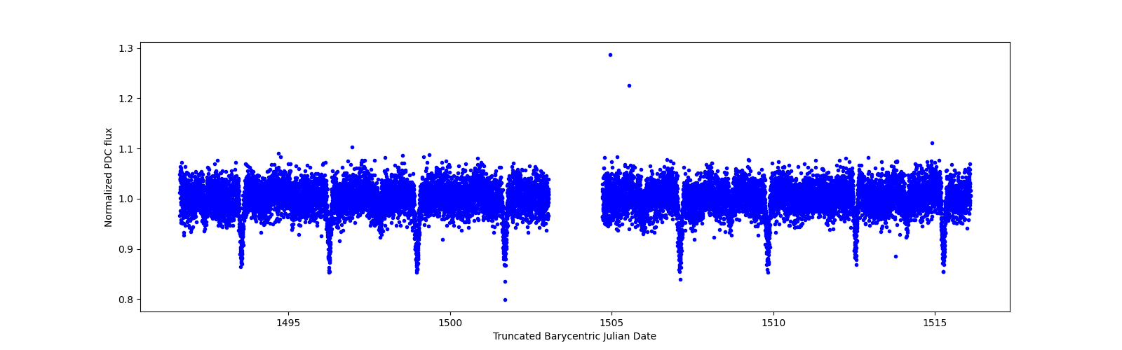 Timeseries plot