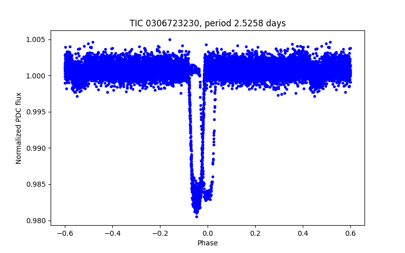 Phase plot